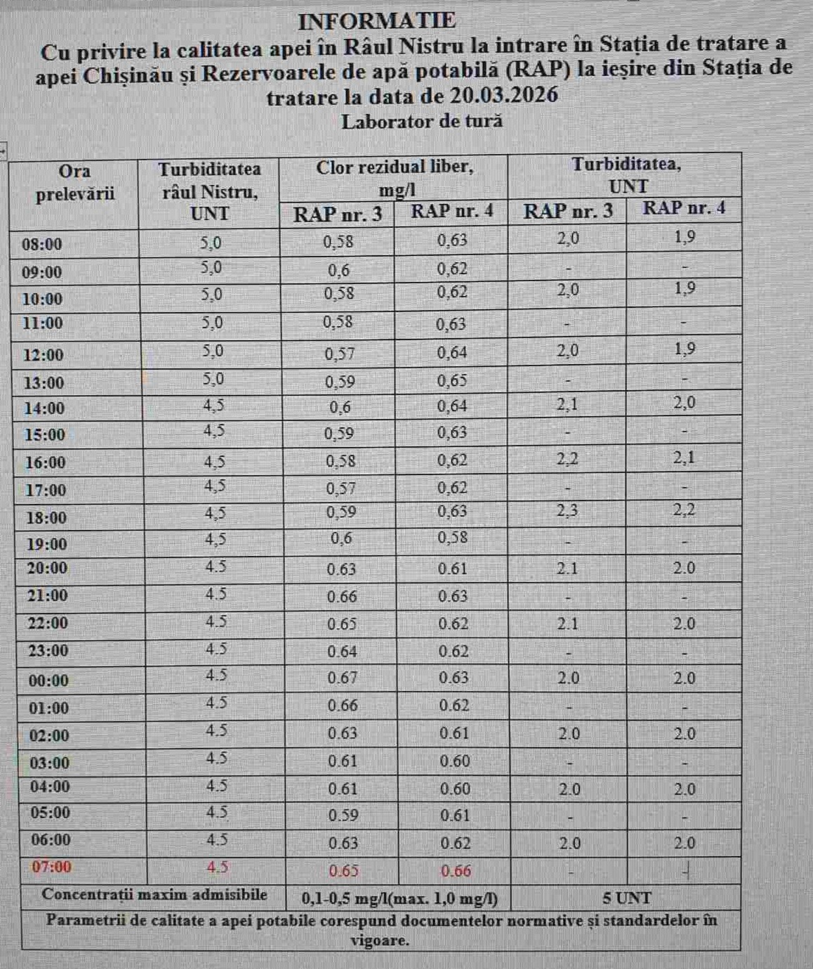 La această oră, situația privind calitatea apei din râul Nistru se menține stabilă, fără niciun pericol pentru alimentarea cu apă a municipiului Chișinău