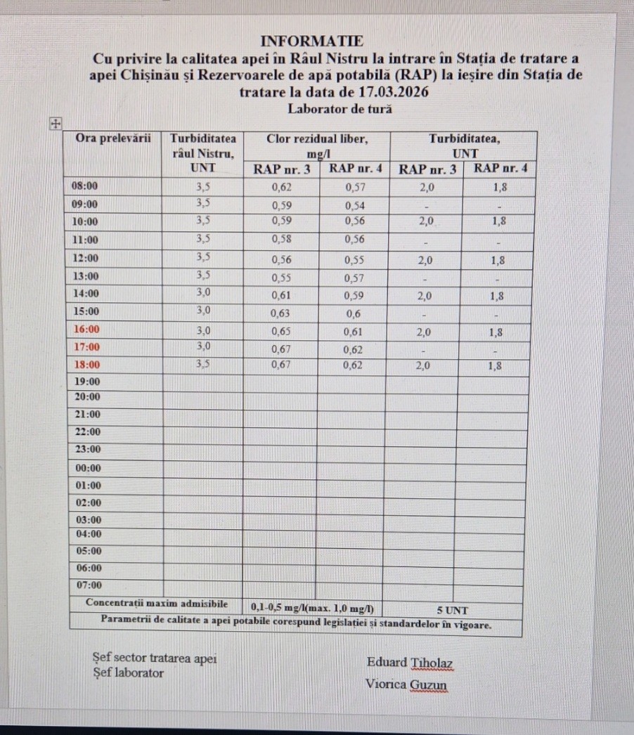 Calitatea apei din Nistru rămâne stabilă: nu există riscuri pentru alimentarea cu apă a municipiului Chișinău. Ultimele rezultate sunt de la ora 18.00